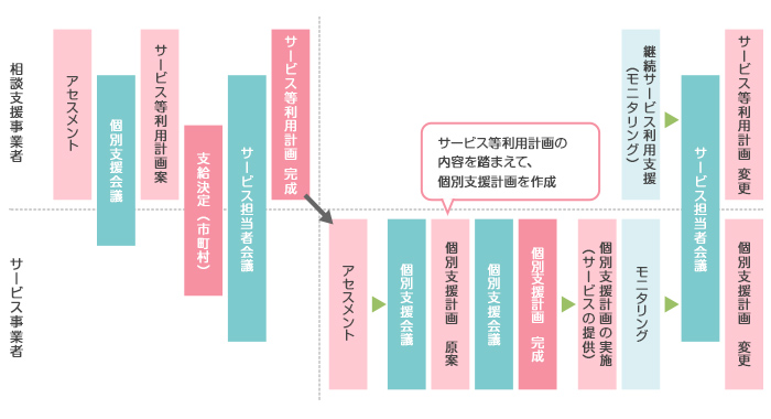 相談支援専門員による個別支援計画作成講座(1)｜個別支援計画とは