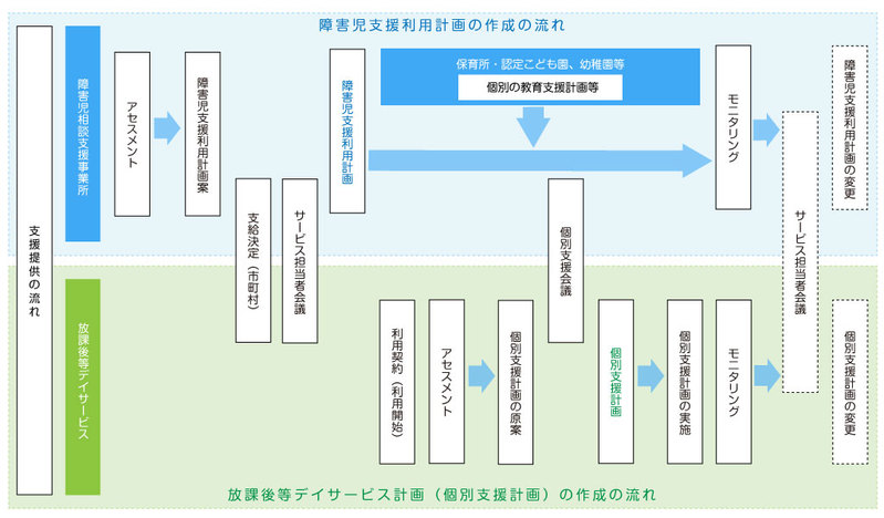 【ガイドライン】放課後等デイサービス計画（個別支援計画）の作成の流れについて