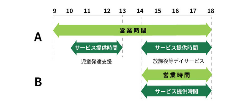 営業時間とサービス提供時間の違いは何か