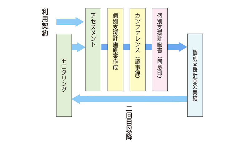 2回目以降の個別支援計画書再作成の手順について