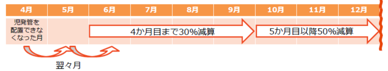 児童発達支援管理責任者欠如減算について