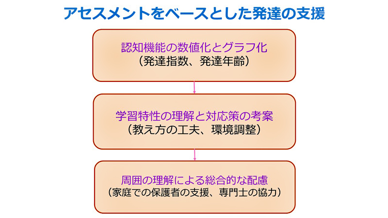 こどもの認知機能を理解するためのポイント