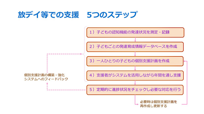 こどもの認知機能を理解するためのポイント