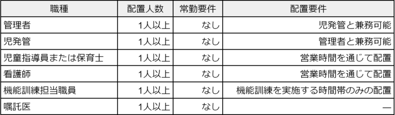 重心型放課後等デイサービスについて