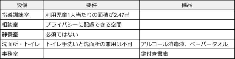 重心型放課後等デイサービスについて