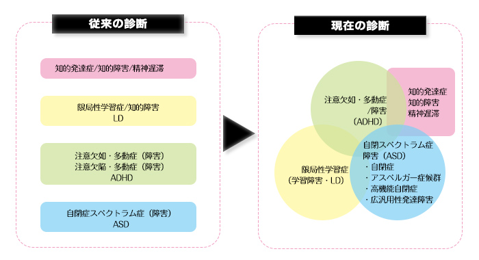 発達の困りとは？【発達障害／神経発達症／発達／LD／ADHD／ASD】