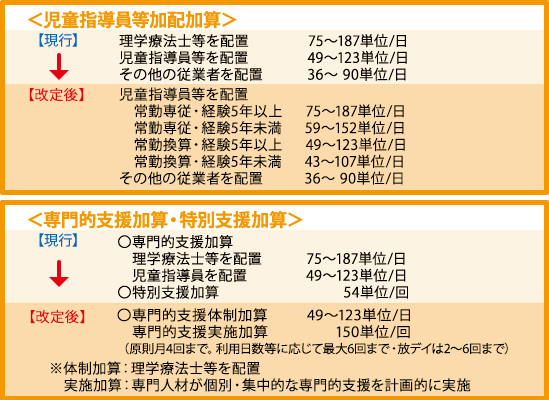 【速報】令和6年度報酬改定 主な変更点のまとめ