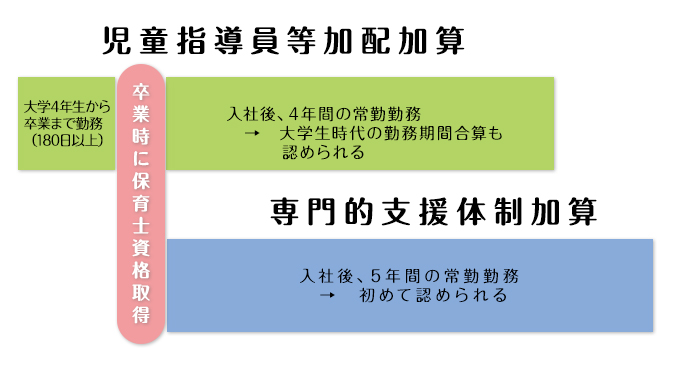 【令和6年法改正】放デイと児童発達支援の児童指導員等配置加算と専門的支援加算について