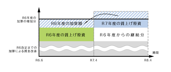 【令和6年報酬改定】処遇改善加算が1本化され、加算率が引き上がります