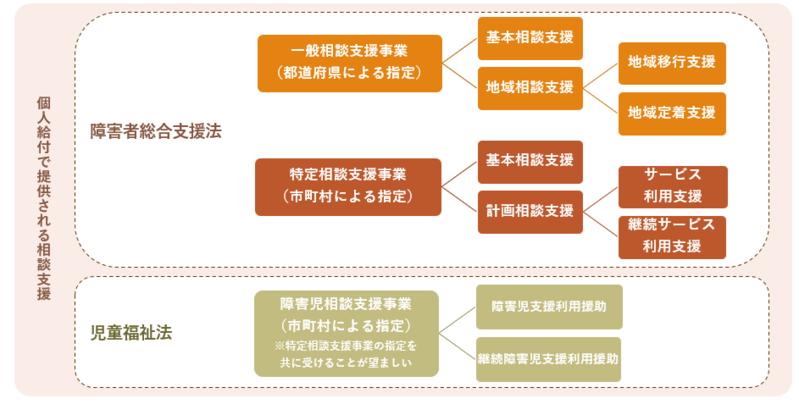 相談支援事業所について