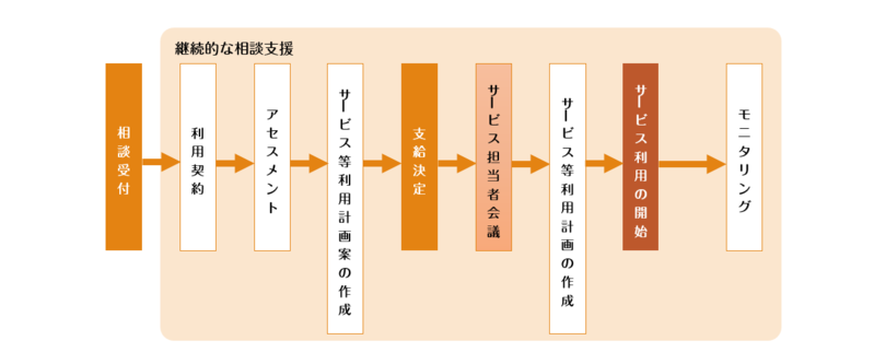 相談支援事業所について