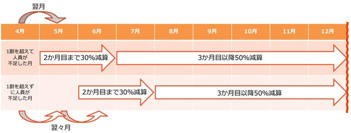 人員配置基準について