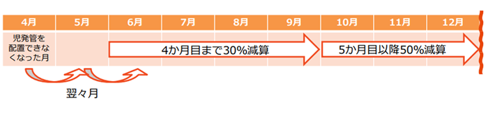 人員配置基準について