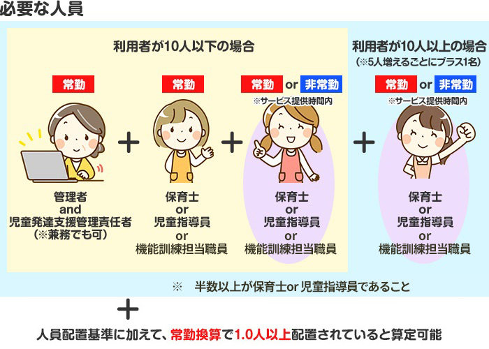 児童指導員等加配加算の算定要件について