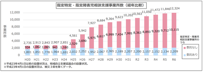 障害者相談支援事業の実施状況について