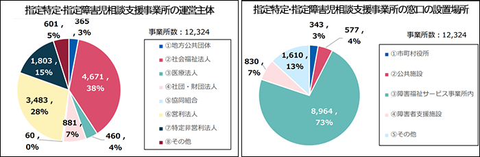 障害者相談支援事業の実施状況について