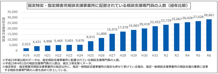 障害者相談支援事業の実施状況について
