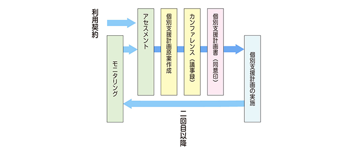 【施設運営】休会中のお子さんの個別支援計画書、モニタリングについて
