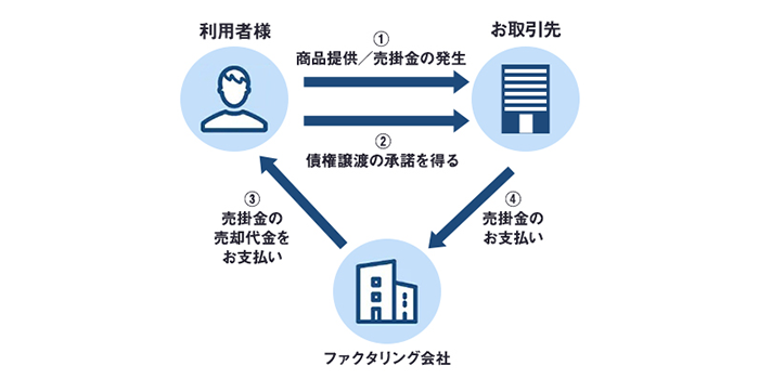 資金調達の新たな選択肢ーファクタリングとは