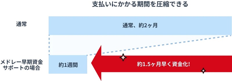 資金調達の新たな選択肢ーファクタリングとは