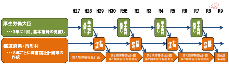 【令和9年度に向けた】障害福祉計画及び 障害児福祉計画に係る基本指針の見直しのポイント