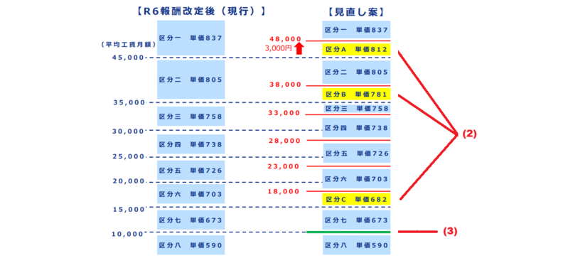【続報】令和8年度における障害福祉報酬の臨時応急的な見直し案について