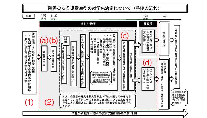 障がいのある子の就学先の決定方法について