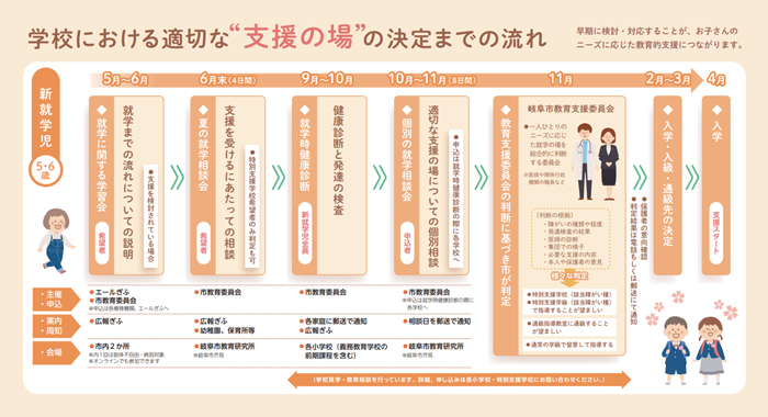 障がいのある子の就学先の決定方法について