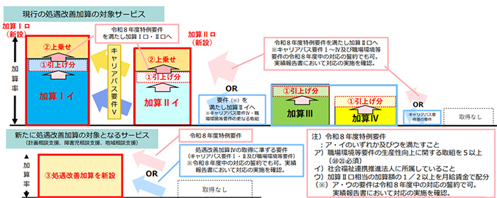 【法改正】令和8年6月改定処遇改善加算の拡充について