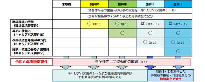 【法改正】令和8年6月改定処遇改善加算の拡充について