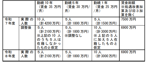 【令和8年度臨時報酬改定】福祉・介護職員等処遇改善加算等に関するQ&A