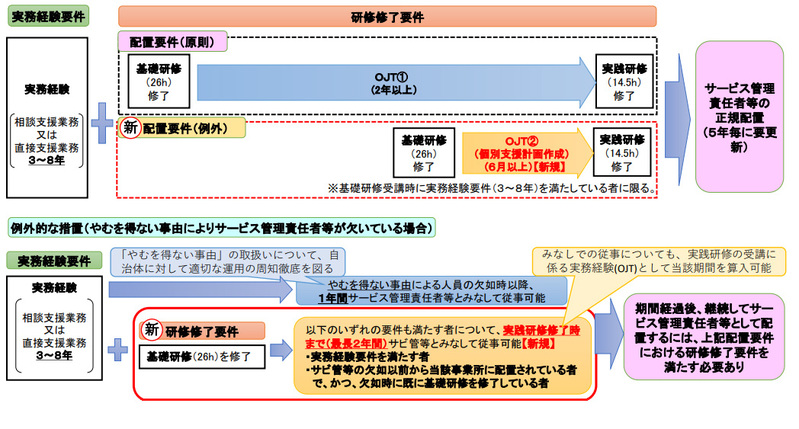 就労支援事業におけるサービス管理責任者の役割と要件
