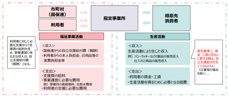 【令和6年度以降】就労継続支援B型事業所等における「工賃向上計画」作成と見直しのポイント