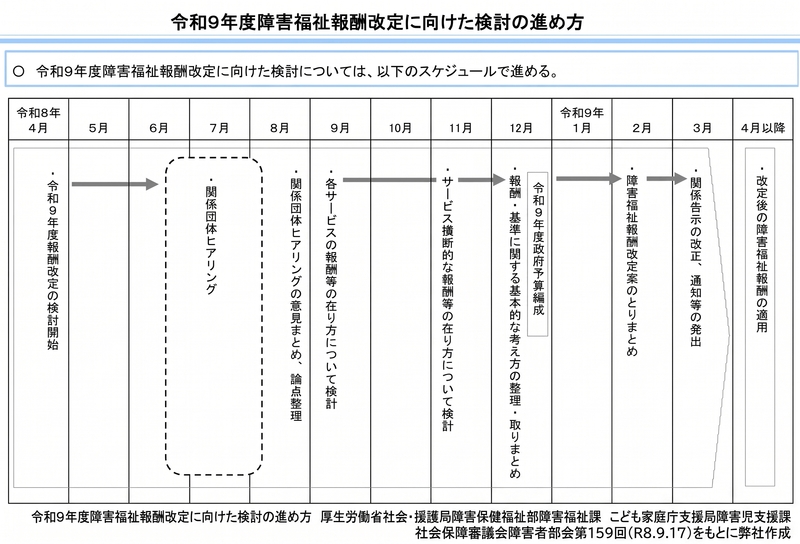 【速報】令和９年度障害福祉報酬改定の議論の状況について