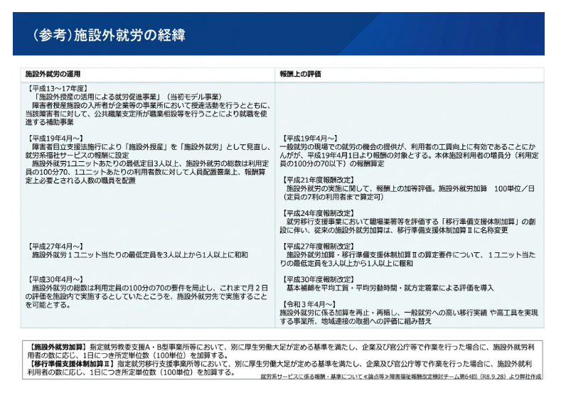 【2026.9.28現在】就労系サービスの報酬・基準に関する最新の論点